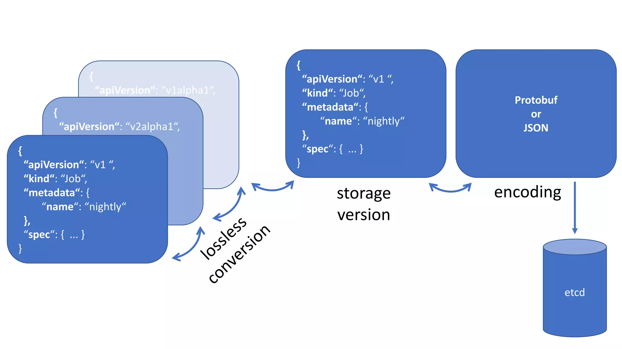 {
“apiVersion“:	“v1alpha1“,
“kind“:	“Job“,
“metadata“:	{
“name“:	“nightly“
},
“spec“:	{	 ...	}
}
{
“apiVersion“:	“v2alpha1“,
“kind“:	“Job“,
“metadata“:	{
“name“:	“nightly“
},
“spec“:	{	 ...	}
}
{
“apiVersion“:	“v1	“,
“kind“:	“Job“,
“metadata“:	{
“name“:	“nightly“
},
“spec“:	{	 ...	}
}
etcd
{
“apiVersion“:	“v1	“,
“kind“:	“Job“,
“metadata“:	{
“name“:	“nightly“
},
“spec“:	{	 ...	}
}
Protobuf
or
JSON
storage
version
encoding
 
