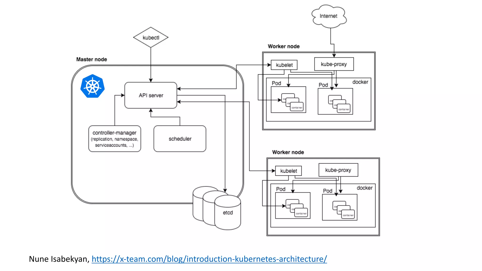 Nune Isabekyan,	https://x-team.com/blog/introduction-kubernetes-architecture/
 