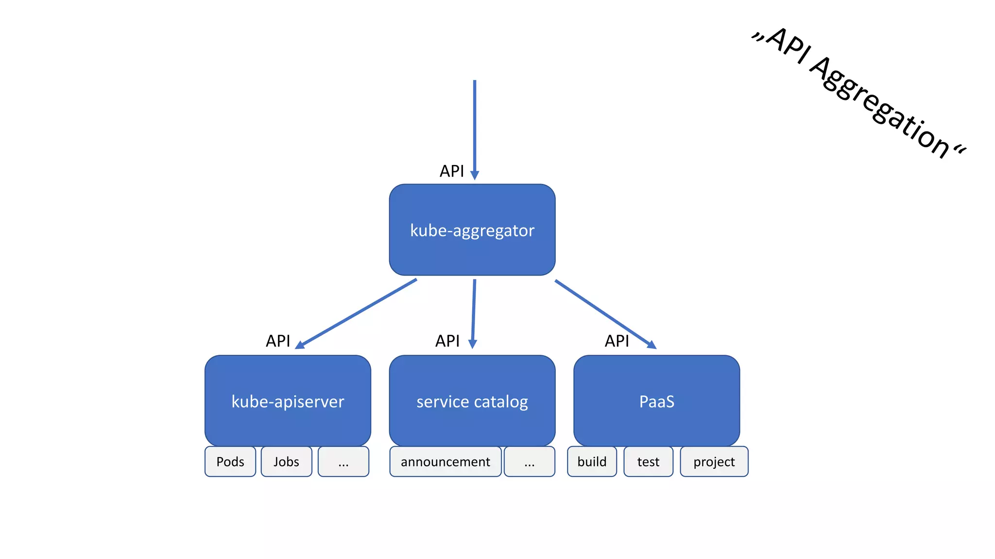 kube-apiserver service catalog PaaS
kube-aggregator
API API API
API
Pods Jobs ... announcement ... build test project
 