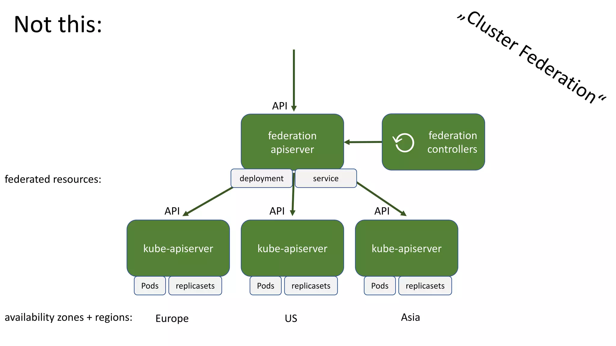 kube-apiserver kube-apiserver kube-apiserver
federation
apiserver
API API API
API
Pods replicasets Pods replicasets Pods replicasets
deployment service
Europe US Asia
Not	this:	
federation
controllers⟲
federated resources:
availability zones +	regions:
 