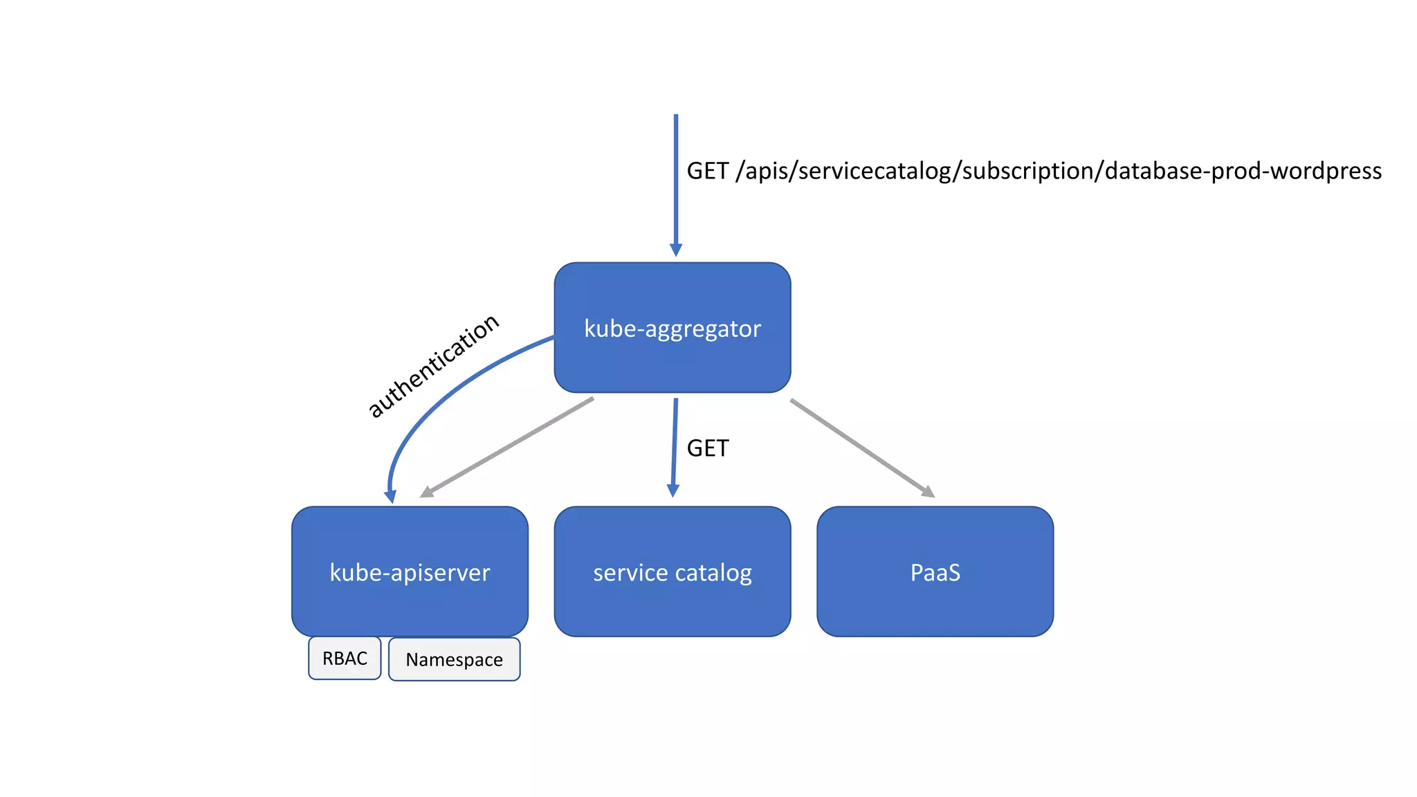 kube-apiserver service catalog PaaS
kube-aggregator
GET	/apis/servicecatalog/subscription/database-prod-wordpress
GET
RBAC Namespace
 