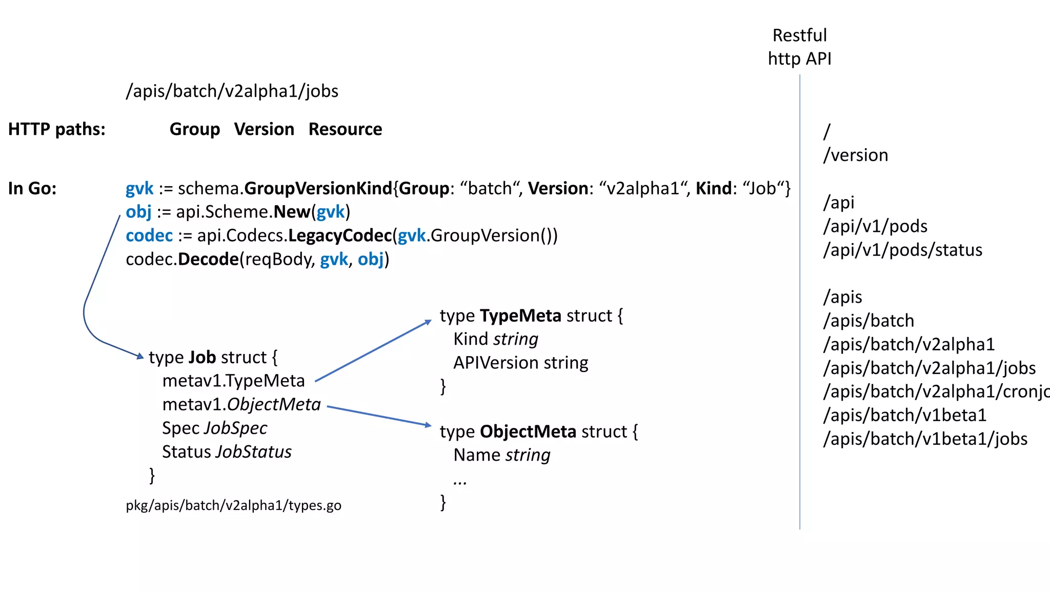 Restful
http	API
/
/version
/api
/api/v1/pods
/api/v1/pods/status
/apis
/apis/batch
/apis/batch/v2alpha1
/apis/batch/v2alpha1/jobs
/apis/batch/v2alpha1/cronjo
/apis/batch/v1beta1
/apis/batch/v1beta1/jobs
/apis/batch/v2alpha1/jobs
Group			Version			ResourceHTTP	paths:
In	Go: gvk :=	schema.GroupVersionKind{Group:	“batch“,	Version:	“v2alpha1“,	Kind:	“Job“}
obj :=	api.Scheme.New(gvk)
codec :=	api.Codecs.LegacyCodec(gvk.GroupVersion())
codec.Decode(reqBody,	gvk,	obj)
type	Job struct {
metav1.TypeMeta
metav1.ObjectMeta
Spec JobSpec
Status	JobStatus
}
pkg/apis/batch/v2alpha1/types.go
type	TypeMeta struct {
Kind	string
APIVersion string
}
type	ObjectMeta struct {
Name	string
...
}
 