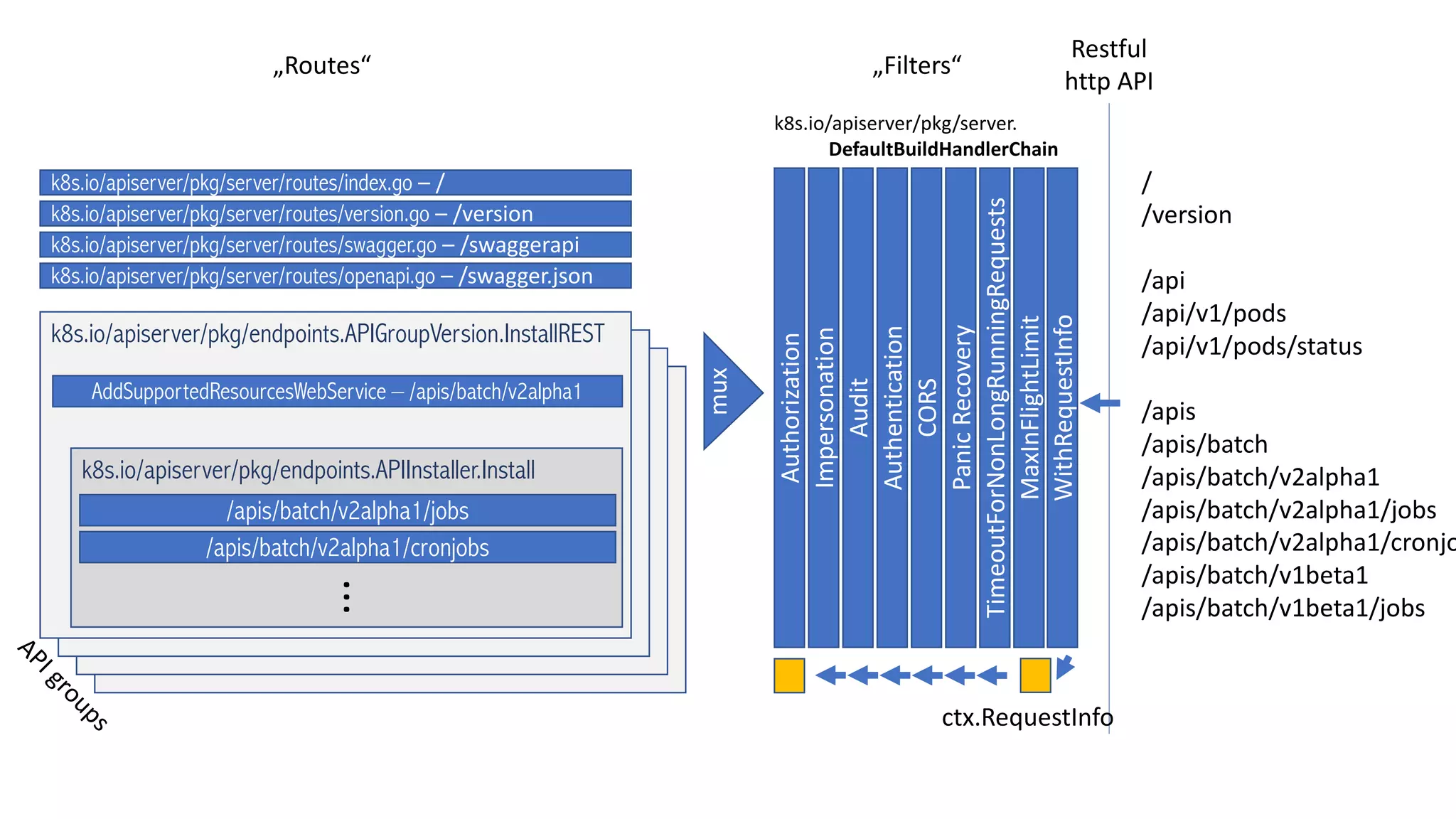 Restful
http	API
/
/version
/api
/api/v1/pods
/api/v1/pods/status
/apis
/apis/batch
/apis/batch/v2alpha1
/apis/batch/v2alpha1/jobs
/apis/batch/v2alpha1/cronjo
/apis/batch/v1beta1
/apis/batch/v1beta1/jobs
MaxInFlightLimit
TimeoutForNonLongRunningRequests
Panic	Recovery
CORS
Authentication
Audit
Impersonation
Authorization
k8s.io/apiserver/pkg/server.
DefaultBuildHandlerChain
„Filters“
k8s.io/apiserver/pkg/server/routes/index.go – /
k8s.io/apiserver/pkg/server/routes/version.go – /version
k8s.io/apiserver/pkg/server/routes/swagger.go – /swaggerapi
k8s.io/apiserver/pkg/server/routes/openapi.go – /swagger.json
„Routes“
mux
k8s.io/apiserver/pkg/endpoints.APIGroupVersion.InstallREST
AddSupportedResourcesWebService – /apis/batch/v2alpha1
k8s.io/apiserver/pkg/endpoints.APIInstaller.Install
/apis/batch/v2alpha1/jobs
/apis/batch/v2alpha1/cronjobs
...
WithRequestInfo
ctx.RequestInfo
 