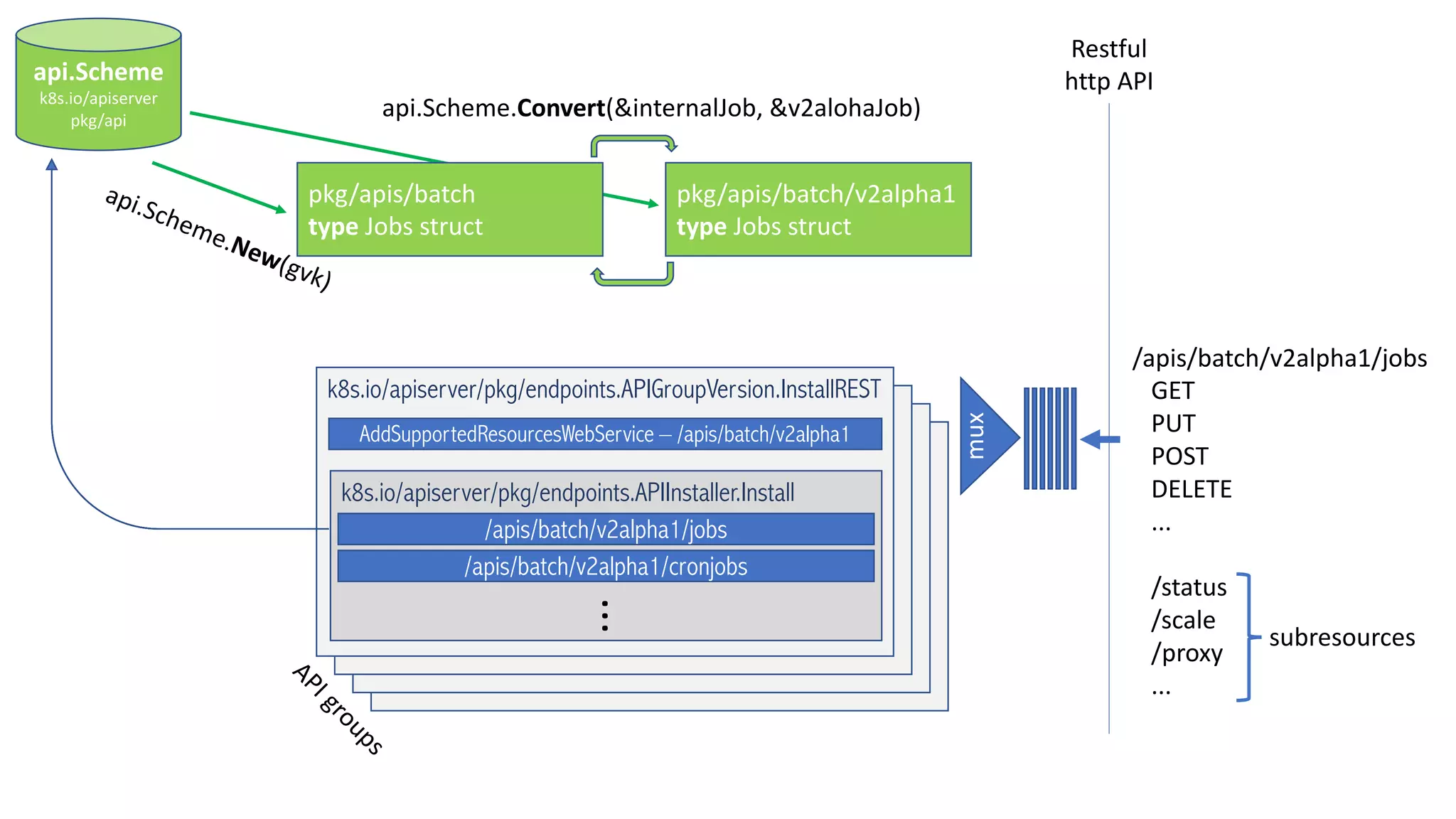 Restful
http	API
mux
k8s.io/apiserver/pkg/endpoints.APIGroupVersion.InstallREST
AddSupportedResourcesWebService – /apis/batch/v2alpha1
k8s.io/apiserver/pkg/endpoints.APIInstaller.Install
/apis/batch/v2alpha1/jobs
/apis/batch/v2alpha1/cronjobs
...
pkg/apis/batch
type Jobs	struct
pkg/apis/batch/v2alpha1
type Jobs	struct
api.Scheme
k8s.io/apiserver
pkg/api
api.Scheme.Convert(&internalJob,	&v2alohaJob)
/apis/batch/v2alpha1/jobs
GET
PUT
POST
DELETE
...
/status
/scale
/proxy
...
subresources
 