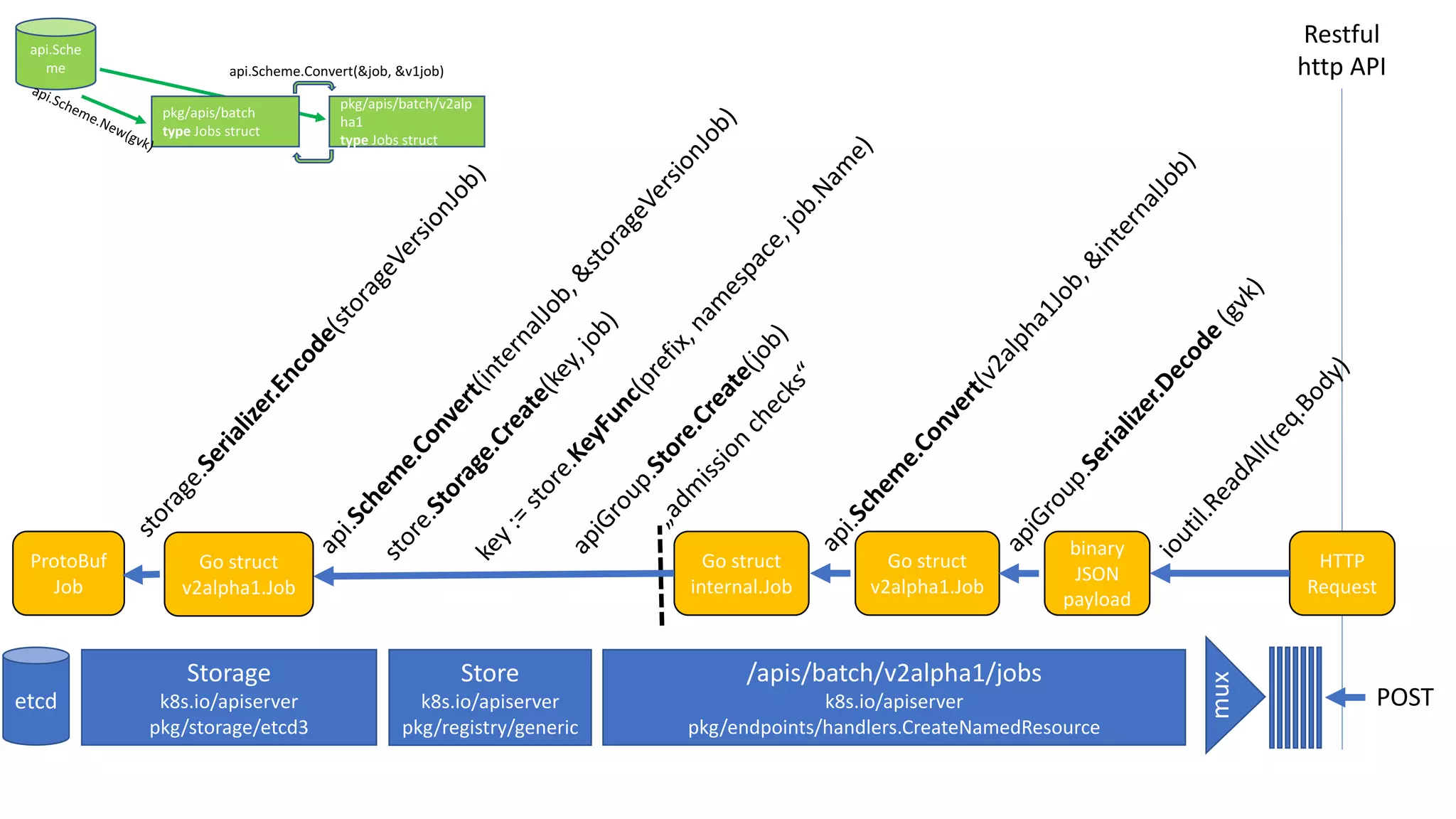 Restful
http	API
mux
pkg/apis/batch
type Jobs	struct
pkg/apis/batch/v2alp
ha1
type Jobs	struct
api.Sche
me api.Scheme.Convert(&job,	&v1job)
POST
/apis/batch/v2alpha1/jobs
k8s.io/apiserver
pkg/endpoints/handlers.CreateNamedResource
binary
JSON
payload
Go	struct
v2alpha1.Job
HTTP
Request
Go	struct
internal.Job
Store
k8s.io/apiserver
pkg/registry/generic
Storage
k8s.io/apiserver
pkg/storage/etcd3
ProtoBuf
Job
Go	struct
v2alpha1.Job
etcd
 