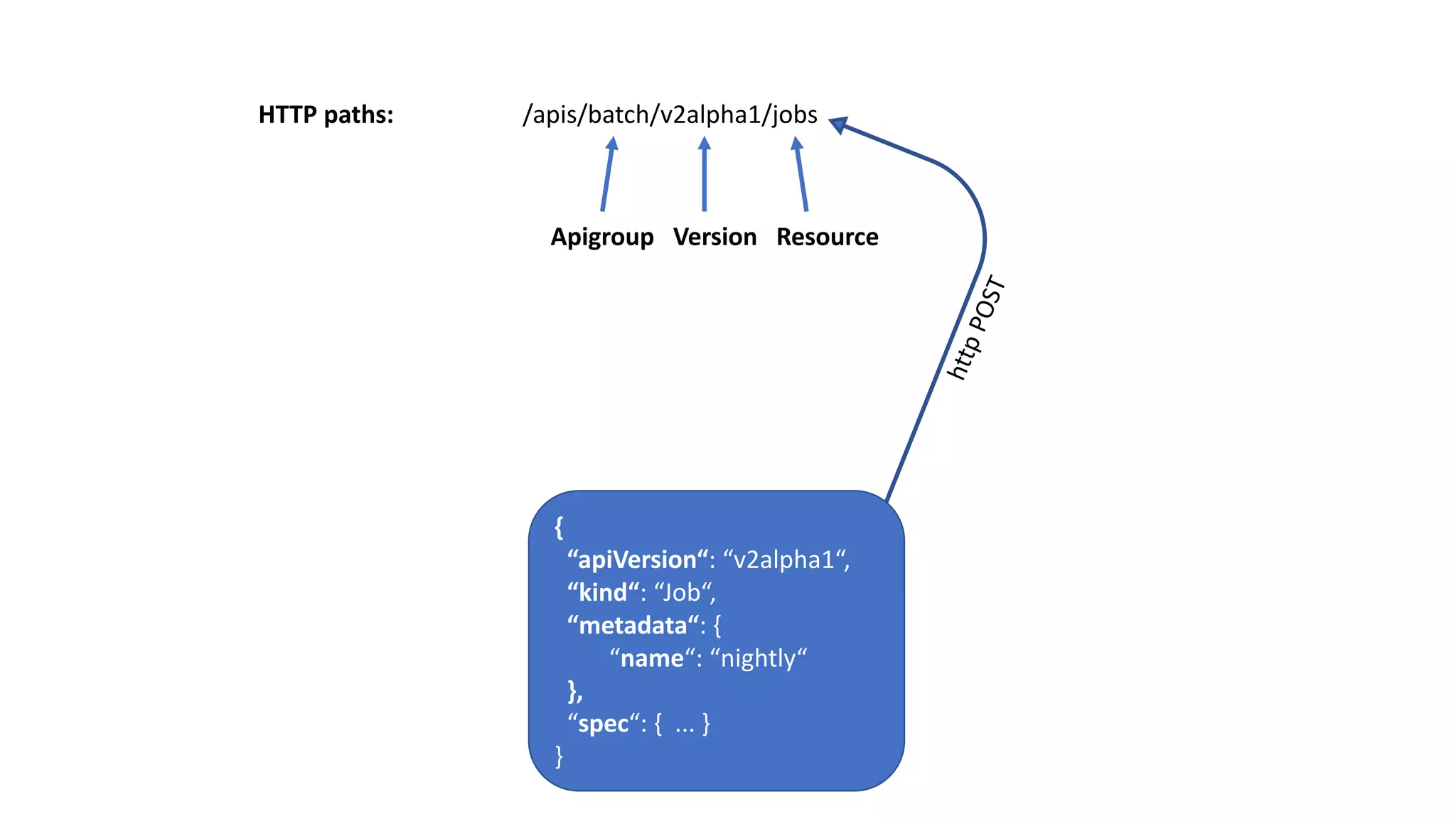 /apis/batch/v2alpha1/jobs
Apigroup Version			Resource
HTTP	paths:
{
“apiVersion“:	“v2alpha1“,
“kind“:	“Job“,
“metadata“:	{
“name“:	“nightly“
},
“spec“:	{	 ...	}
}
 