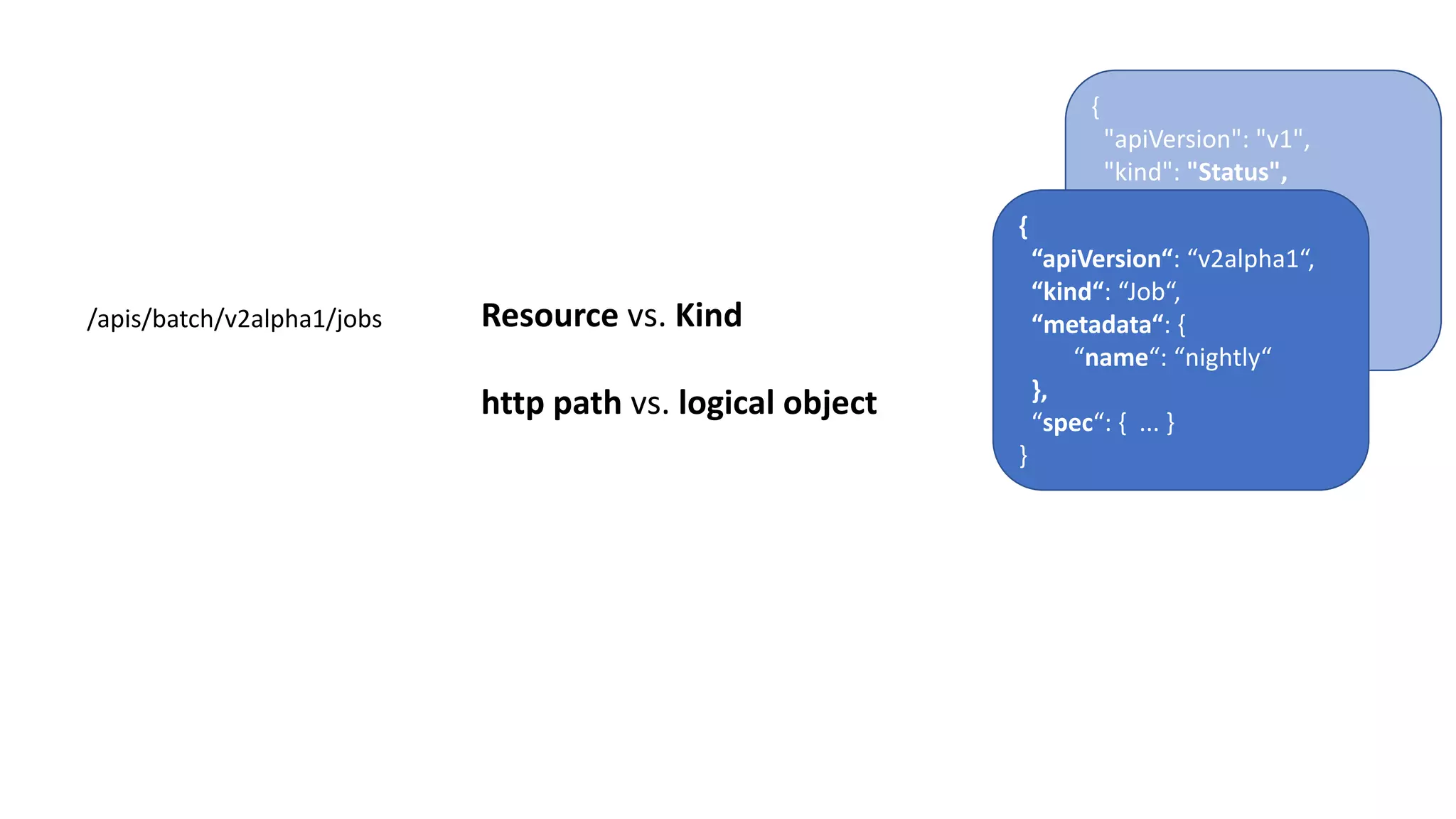 {				
"apiVersion":	"v1",				
"kind":	"Status",				
"metadata":	{},				
"code":	409,			
"message":	“...",				
"status":	"Failure“
}
/apis/batch/v2alpha1/jobs
{
“apiVersion“:	“v2alpha1“,
“kind“:	“Job“,
“metadata“:	{
“name“:	“nightly“
},
“spec“:	{	 ...	}
}
Resource vs.	Kind
http	path vs.	logical object
 