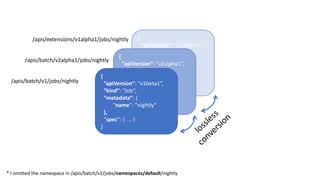 /apis/extensions/v1alpha1/jobs/nightly
/apis/batch/v2alpha1/jobs/nightly
/apis/batch/v1/jobs/nightly
{
“apiVersion“:	“v1alpha1“,
“kind“:	“Job“,
“metadata“:	{
“name“:	“nightly“
},
“spec“:	{		...	}
}
{
“apiVersion“:	“v2alpha1“,
“kind“:	“Job“,
“metadata“:	{
“name“:	“nightly“
},
“spec“:	{	 ...	}
}
{
“apiVersion“:	“v1beta1“,
“kind“:	“Job“,
“metadata“:	{
“name“:	“nightly“
},
“spec“:	{	 ...	}
}
*	I	omitted the namespace in	/apis/batch/v1/jobs/namespaces/default/nightly
 