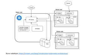 Nune Isabekyan,	https://x-team.com/blog/introduction-kubernetes-architecture/
 