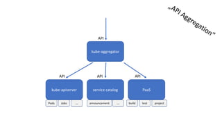 kube-apiserver service catalog PaaS
kube-aggregator
API API API
API
Pods Jobs ... announcement ... build test project
 