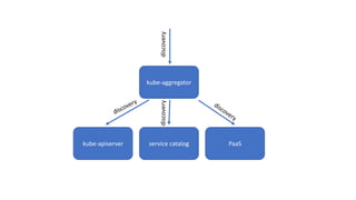 kube-apiserver service catalog PaaS
kube-aggregator
discoverydiscovery
 