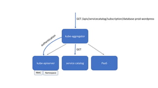 kube-apiserver service catalog PaaS
kube-aggregator
GET	/apis/servicecatalog/subscription/database-prod-wordpress
GET
RBAC Namespace
 