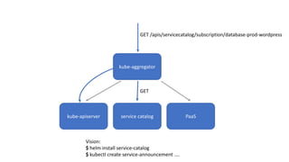 kube-apiserver service catalog PaaS
kube-aggregator
GET
Vision:	
$ helm install service-catalog
$ kubectl create service-announcement ....
GET	/apis/servicecatalog/subscription/database-prod-wordpress
 