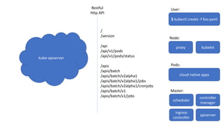 Restful
http	API
/
/version
/api
/api/v1/pods
/api/v1/pods/status
/apis
/apis/batch
/apis/batch/v2alpha1
/apis/batch/v2alpha1/jobs
/apis/batch/v2alpha1/cronjobs
/apis/batch/v1
/apis/batch/v1/jobs
kube-apiserver
kubeletproxy
Node:
$	kubectl create -f	foo.yaml
User:
scheduler
controller
manager
apiserver
ingress
controller
Master:
cloud native	apps
Pods:
 