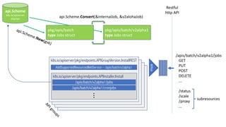 Restful
http	API
mux
k8s.io/apiserver/pkg/endpoints.APIGroupVersion.InstallREST
AddSupportedResourcesWebService – /apis/batch/v2alpha1
k8s.io/apiserver/pkg/endpoints.APIInstaller.Install
/apis/batch/v2alpha1/jobs
/apis/batch/v2alpha1/cronjobs
...
pkg/apis/batch
type Jobs	struct
pkg/apis/batch/v2alpha1
type Jobs	struct
api.Scheme
k8s.io/apiserver
pkg/api
api.Scheme.Convert(&internalJob,	&v2alohaJob)
/apis/batch/v2alpha1/jobs
GET
PUT
POST
DELETE
...
/status
/scale
/proxy
...
subresources
 