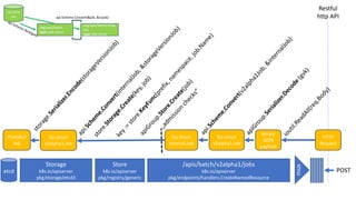 Restful
http	API
mux
pkg/apis/batch
type Jobs	struct
pkg/apis/batch/v2alp
ha1
type Jobs	struct
api.Sche
me api.Scheme.Convert(&job,	&v1job)
POST
/apis/batch/v2alpha1/jobs
k8s.io/apiserver
pkg/endpoints/handlers.CreateNamedResource
binary
JSON
payload
Go	struct
v2alpha1.Job
HTTP
Request
Go	struct
internal.Job
Store
k8s.io/apiserver
pkg/registry/generic
Storage
k8s.io/apiserver
pkg/storage/etcd3
ProtoBuf
Job
Go	struct
v2alpha1.Job
etcd
 