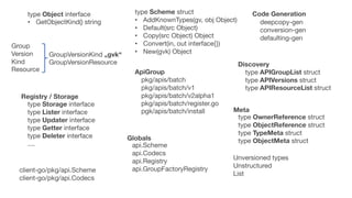 type Scheme struct
• AddKnownTypes(gv, obj Object)
• Default(src Object)
• Copy(src Object) Object
• Convert(in, out interface{})
• New(gvk) Object
ApiGroup
pkg/apis/batch
pkg/apis/batch/v1
pkg/apis/batch/v2alpha1
pkg/apis/batch/register.go
pgk/apis/batch/install
Group
Version
Kind
Resource
type Object interface
• GetObjectKind() string
client-go/pkg/api.Scheme
client-go/pkg/api.Codecs
Discovery
type APIGroupList struct
type APIVersions struct
type APIResourceList struct
GroupVersionKind „gvk“
GroupVersionResource
Unversioned types
Unstructured
List
Registry / Storage
type Storage interface
type Lister interface
type Updater interface
type Getter interface
type Deleter interface
....
deepcopy-gen
conversion-gen
defaulting-gen
Code Generation
type OwnerReference struct
type ObjectReference struct
type TypeMeta struct
type ObjectMeta struct
Meta
api.Scheme
api.Codecs
api.Registry
api.GroupFactoryRegistry
Globals
 