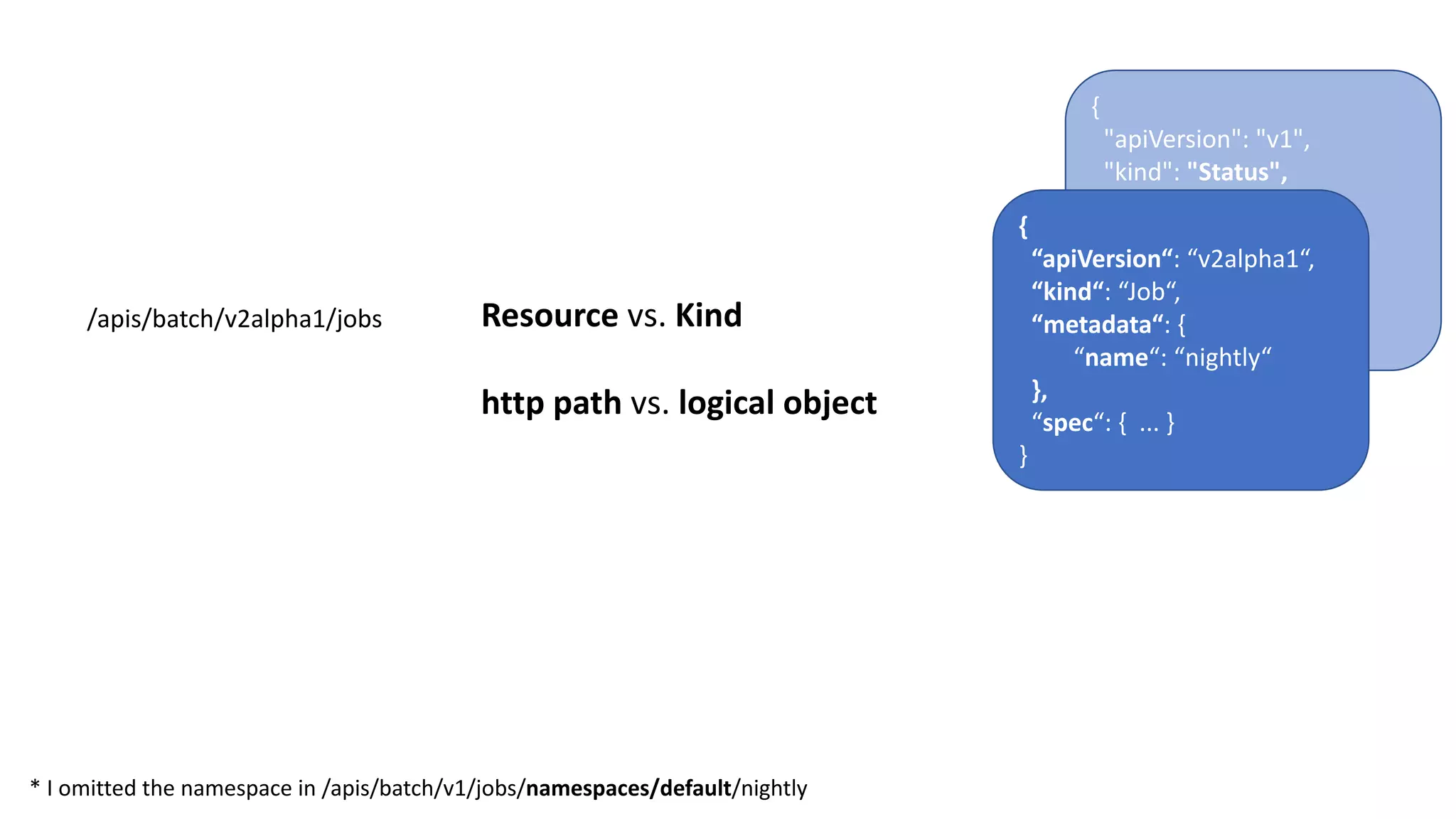 {				
"apiVersion":	"v1",				
"kind":	"Status",				
"metadata":	{},				
"code":	409,			
"message":	“...",				
"status":	"Failure“
}
/apis/batch/v2alpha1/jobs
{
“apiVersion“:	“v2alpha1“,
“kind“:	“Job“,
“metadata“:	{
“name“:	“nightly“
},
“spec“:	{	 ...	}
}
Resource vs.	Kind
http	path vs.	logical object
*	I	omitted the namespace in	/apis/batch/v1/jobs/namespaces/default/nightly
 