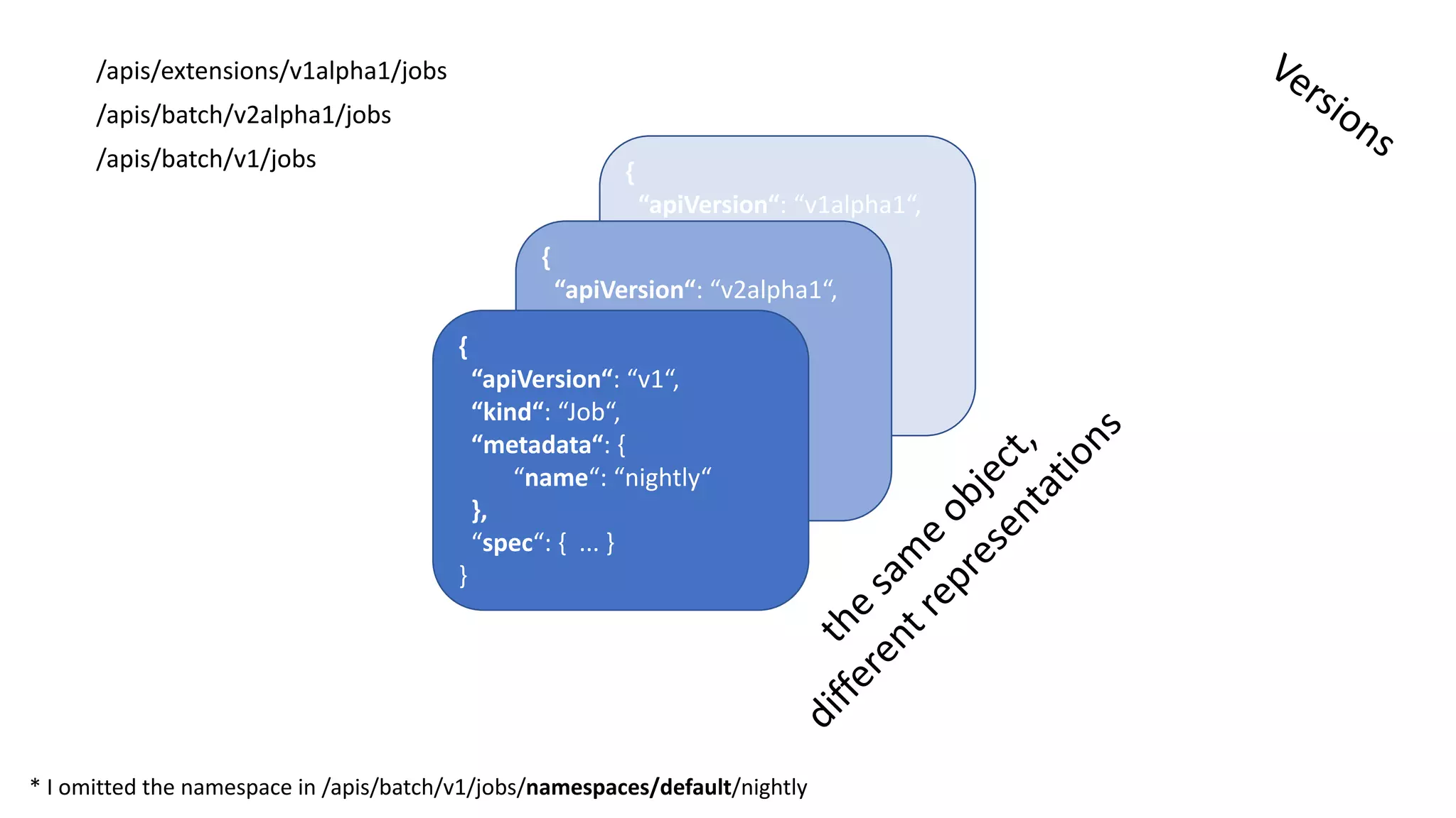 /apis/extensions/v1alpha1/jobs
/apis/batch/v2alpha1/jobs
/apis/batch/v1/jobs {
“apiVersion“:	“v1alpha1“,
“kind“:	“Job“,
“metadata“:	{
“name“:	“nightly“
},
“spec“:	{	 ...	}
}
{
“apiVersion“:	“v2alpha1“,
“kind“:	“Job“,
“metadata“:	{
“name“:	“nightly“
},
“spec“:	{	 ...	}
}
{
“apiVersion“:	“v1“,
“kind“:	“Job“,
“metadata“:	{
“name“:	“nightly“
},
“spec“:	{	 ...	}
}
*	I	omitted the namespace in	/apis/batch/v1/jobs/namespaces/default/nightly
 