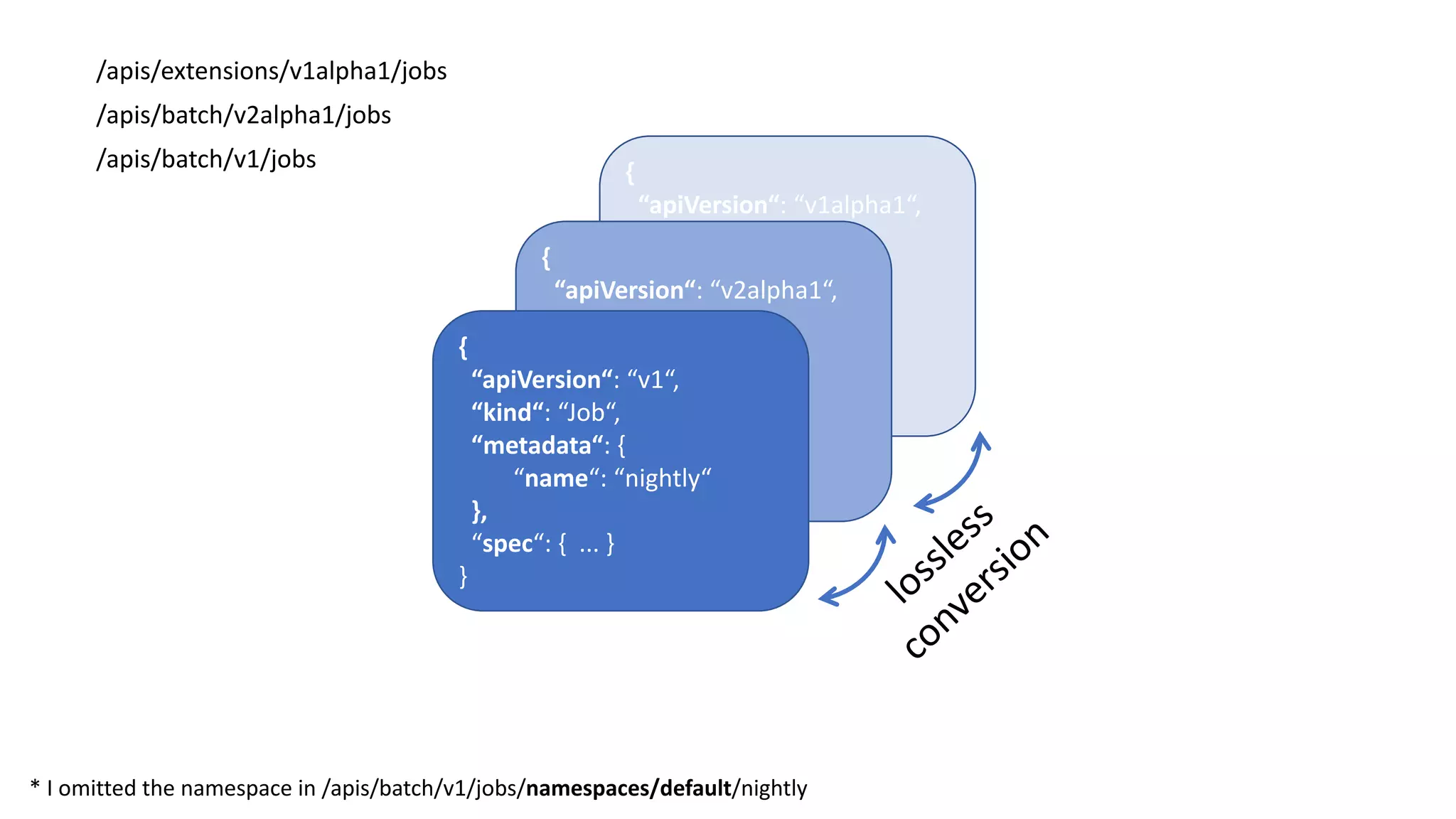/apis/extensions/v1alpha1/jobs
/apis/batch/v2alpha1/jobs
/apis/batch/v1/jobs {
“apiVersion“:	“v1alpha1“,
“kind“:	“Job“,
“metadata“:	{
“name“:	“nightly“
},
“spec“:	{	 ...	}
}
{
“apiVersion“:	“v2alpha1“,
“kind“:	“Job“,
“metadata“:	{
“name“:	“nightly“
},
“spec“:	{	 ...	}
}
{
“apiVersion“:	“v1“,
“kind“:	“Job“,
“metadata“:	{
“name“:	“nightly“
},
“spec“:	{	 ...	}
}
*	I	omitted the namespace in	/apis/batch/v1/jobs/namespaces/default/nightly
 
