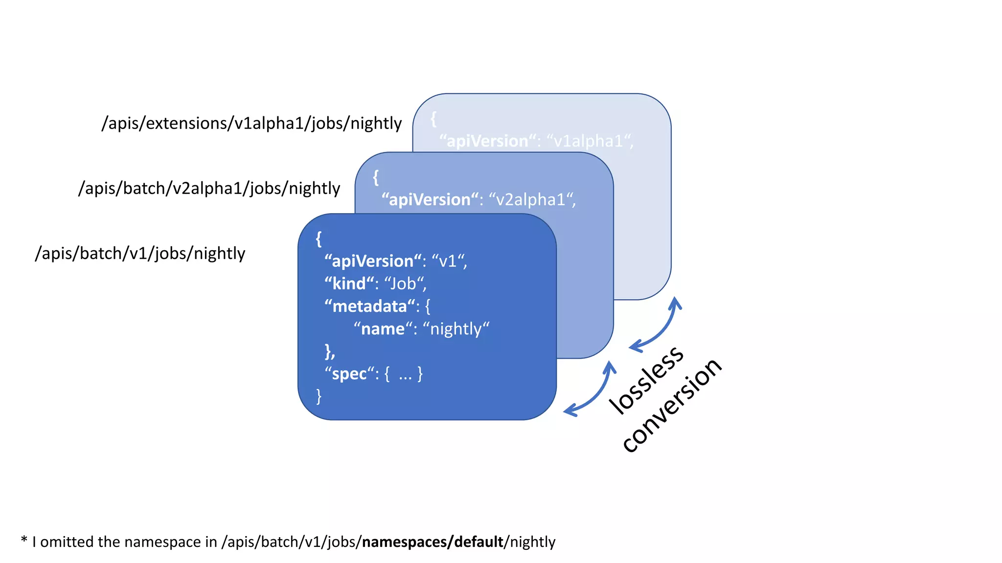 /apis/extensions/v1alpha1/jobs/nightly
/apis/batch/v2alpha1/jobs/nightly
/apis/batch/v1/jobs/nightly
{
“apiVersion“:	“v1alpha1“,
“kind“:	“Job“,
“metadata“:	{
“name“:	“nightly“
},
“spec“:	{		...	}
}
{
“apiVersion“:	“v2alpha1“,
“kind“:	“Job“,
“metadata“:	{
“name“:	“nightly“
},
“spec“:	{	 ...	}
}
{
“apiVersion“:	“v1“,
“kind“:	“Job“,
“metadata“:	{
“name“:	“nightly“
},
“spec“:	{	 ...	}
}
*	I	omitted the namespace in	/apis/batch/v1/jobs/namespaces/default/nightly
 