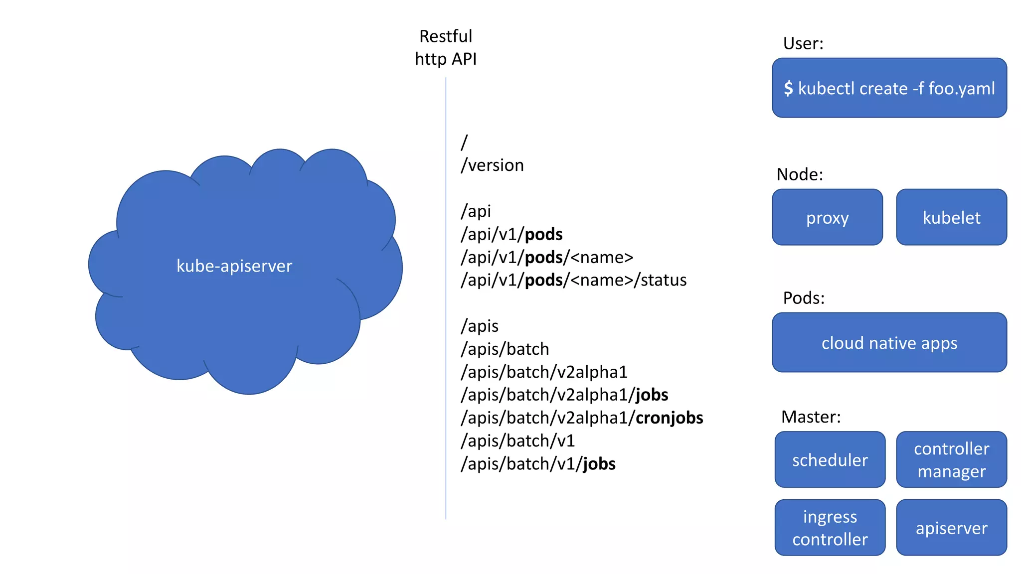 Restful
http	API
/
/version
/api
/api/v1/pods
/api/v1/pods/<name>
/api/v1/pods/<name>/status
/apis
/apis/batch
/apis/batch/v2alpha1
/apis/batch/v2alpha1/jobs
/apis/batch/v2alpha1/cronjobs
/apis/batch/v1
/apis/batch/v1/jobs
kube-apiserver
kubeletproxy
Node:
$	kubectl create -f	foo.yaml
User:
scheduler
controller
manager
apiserver
ingress
controller
Master:
cloud native	apps
Pods:
 