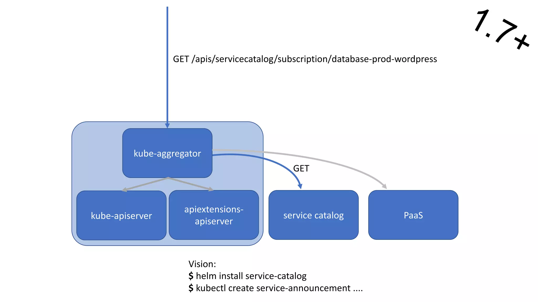 apiextensions-
apiserver
service catalog PaaS
kube-aggregator
GET
Vision:	
$ helm install service-catalog
$ kubectl create service-announcement ....
GET	/apis/servicecatalog/subscription/database-prod-wordpress
kube-apiserver
 