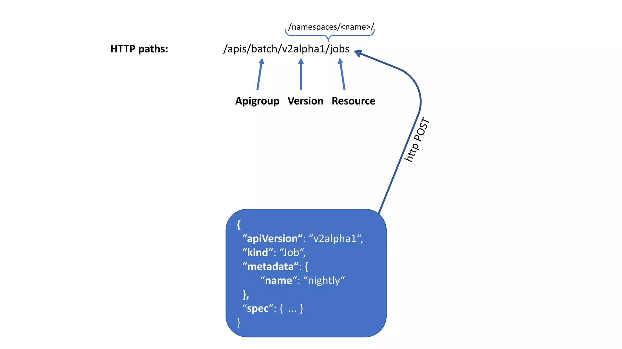 /apis/batch/v2alpha1/jobs
Apigroup Version			Resource
HTTP	paths:
{
“apiVersion“:	“v2alpha1“,
“kind“:	“Job“,
“metadata“:	{
“name“:	“nightly“
},
“spec“:	{	 ...	}
}
/namespaces/<name>/
 