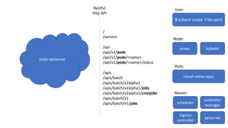 Restful
http	API
/
/version
/api
/api/v1/pods
/api/v1/pods/<name>
/api/v1/pods/<name>/status
/apis
/apis/batch
/apis/batch/v2alpha1
/apis/batch/v2alpha1/jobs
/apis/batch/v2alpha1/cronjobs
/apis/batch/v1
/apis/batch/v1/jobs
kube-apiserver
kubeletproxy
Node:
$	kubectl create -f	foo.yaml
User:
scheduler
controller
manager
apiserver
ingress
controller
Master:
cloud native	apps
Pods:
 