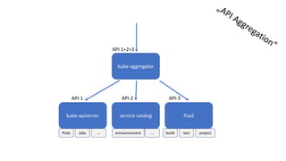 kube-apiserver service catalog PaaS
kube-aggregator
API-1 API-2 API-3
API	1+2+3
Pods Jobs ... announcement ... build test project
 