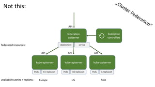 kube-apiserver kube-apiserver kube-apiserver
federation
apiserver
API API API
API
Pods EU	replicaset Pods US	replicaset Pods A	replicaset
deployment service
Europe US Asia
Not	this:	
federation
controllers⟲
federated resources:
availability zones +	regions:
 