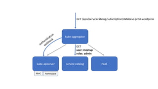 kube-apiserver service catalog PaaS
kube-aggregator
GET	/apis/servicecatalog/subscription/database-prod-wordpress
GET
user:	meetup
roles:	admin
RBAC Namespace
 