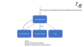 kube-apiserver service catalog PaaS
kube-aggregator
GET
Vision:	
$ helm install service-catalog
$ kubectl create service-announcement ....
GET	/apis/servicecatalog/subscription/database-prod-wordpress
 