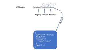 /apis/batch/v2alpha1/jobs
Apigroup Version			Resource
HTTP	paths:
{
“apiVersion“:	“v2alpha1“,
“kind“:	“Job“,
“metadata“:	{
“name“:	“nightly“
},
“spec“:	{	 ...	}
}
/namespaces/<name>/
 