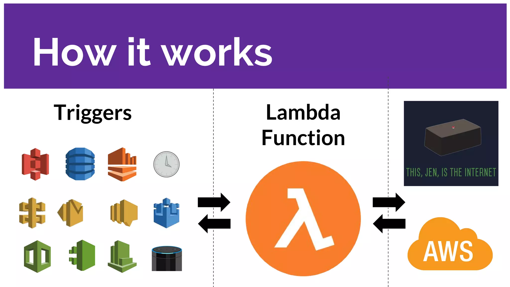 How it works
Triggers Lambda
Function