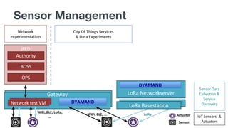 Gateway
IoT Sensors &
ActuatorsSensor
Actuator
LoRa BasestationLoRa Basestation
LoRa Networkserver
Network
experimentation
WiFi, BLE, ... LoRa
WiFi, BLE, LoRa,
...
jFEDNetwork test VM
jFED
Authority
BOSS
OPS
DYAMAND
Sensor Data
Collection &
Service
Discovery
DYAMAND
City Of Things Services
& Data Experiments
Sensor Management
 