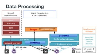 (Gateway
IoT Sensors &
ActuatorsSensor
Actuator
LoRa BasestationLoRa Basestation
LoRa Networkserver
Network
experimentation
WiFi, BLE, ... LoRa
WiFi, BLE, LoRa,
...
jFEDNetwork test VM
jFED
Authority
BOSS
OPS
DYAMAND
Sensor Data
Collection &
Service
Discovery
DYAMAND
Tengu Data Processing
& Storage
CoT Sensor Data
City Of Things Services
& Data Experiments
Data Processing
 