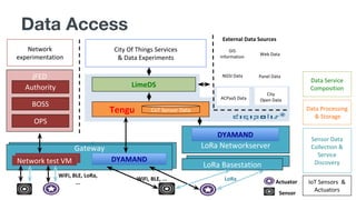 (Gateway
IoT Sensors &
ActuatorsSensor
Actuator
LoRa BasestationLoRa Basestation
LoRa Networkserver
Network
experimentation
WiFi, BLE, ... LoRa
WiFi, BLE, LoRa,
...
jFEDNetwork test VM
jFED
Authority
BOSS
OPS
DYAMAND
Sensor Data
Collection &
Service
Discovery
DYAMAND
Tengu Data Processing
& Storage
CoT Sensor Data
City Of Things Services
& Data Experiments
LimeDS
Data Service
Composition
City
Open Data
GIS
Information
Panel DataNGSI Data
Web Data
ACPaaS Data
External Data Sources
Data Access
 