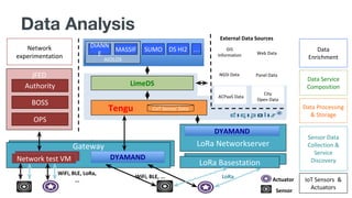 (Gateway
IoT Sensors &
ActuatorsSensor
Actuator
LoRa BasestationLoRa Basestation
LoRa Networkserver
Network
experimentation
WiFi, BLE, ... LoRa
WiFi, BLE, LoRa,
...
jFEDNetwork test VM
jFED
Authority
BOSS
OPS
DYAMAND
Sensor Data
Collection &
Service
Discovery
DYAMAND
Tengu Data Processing
& Storage
CoT Sensor Data
City Of Things Services
& Data Experiments
LimeDS
Data Service
Composition
City
Open Data
GIS
Information
Panel DataNGSI Data
Web Data
ACPaaS Data
External Data Sources
Data
EnrichmentAIOLOS
DIANN
E
MASSIF SUMO DS HI2 …
Data Analysis
 