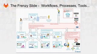 The Frenzy Slide - Workflows, Processes, Tools...
 
