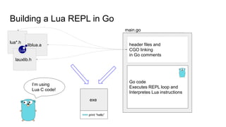 Building a Lua REPL in Go
Go code
C code in Go comments
Go code
Executes REPL loop and
Interpretes Lua instructions
header files and
CGO linking
in Go comments
main.go
lua*.h
liblua.a
exe
lauxlib.h
I’m using
Lua C code!
>>> print “hello”
 