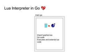 Lua Interpreter in Go 💖
Go code
C code in Go comments
💘
Import gopher-lua
Go code
Executes and extends lua
code
main.go
 