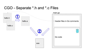 CGO - Separate *.h and *.c Files
Go code
C code in Go comments
Go code
header files in Go comments
main.go
hello.h
hello.a
exe
hello.c
①
②
 