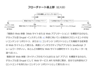 フローチャート最上部（拡大図）
「複数の Web 体験（Web サイトまたは Web アプリケーション）を構築するのなら、
デカップル型 Drupal インスタンスを a) 外部に向いている独自のフロントエンドのな
いコンテンツ リポジトリ、または b) コンテンツ リポジトリとしても機能する従来型
の Web サイトとして使える。高度にインタラクティブなアプリなら JavaScript フ
レームワークがいい。ほとんどの静的な Web サイトは静的サイト ジェネレーターを
選べばいい。
複数の非 Web 体験（ネイティブのモバイルまたは IoT アプリ）を構築するのなら、
デカップル型 Drupal にして Web サービス API を外部に開き、自分では外部向けフ
ロントエンドを持たないコンテンツ リポジトリとして使えばいい」
 