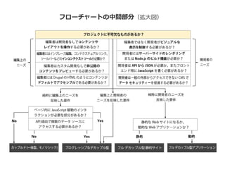 フローチャートの中間部分（拡大図）
 