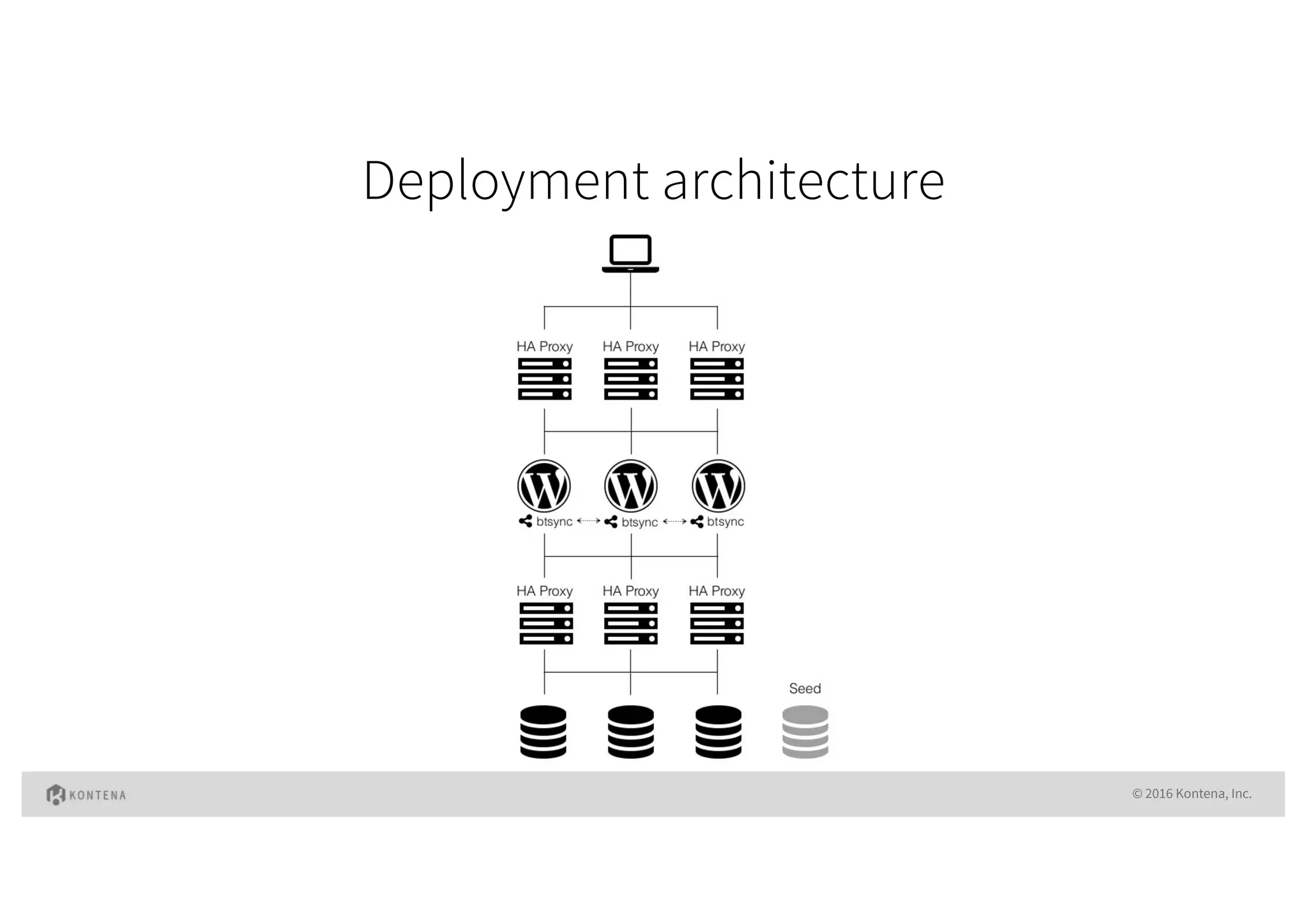 Deployment architecture
© 2016 Kontena, Inc.
 