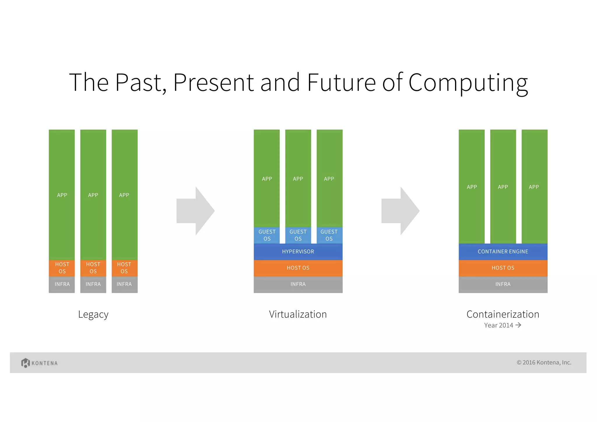 The Past, Present and Future of Computing
© 2016 Kontena, Inc.
INFRA
HOST
OS
APP
INFRA
HOST
OS
APP
INFRA
HOST
OS
APP
INFRA
HOST OS
HYPERVISOR
GUEST
OS
GUEST
OS
GUEST
OS
APP APP APP
INFRA
HOST OS
CONTAINER ENGINE
APP APP APP
Legacy Virtualization Containerization
Year 2014 à
 