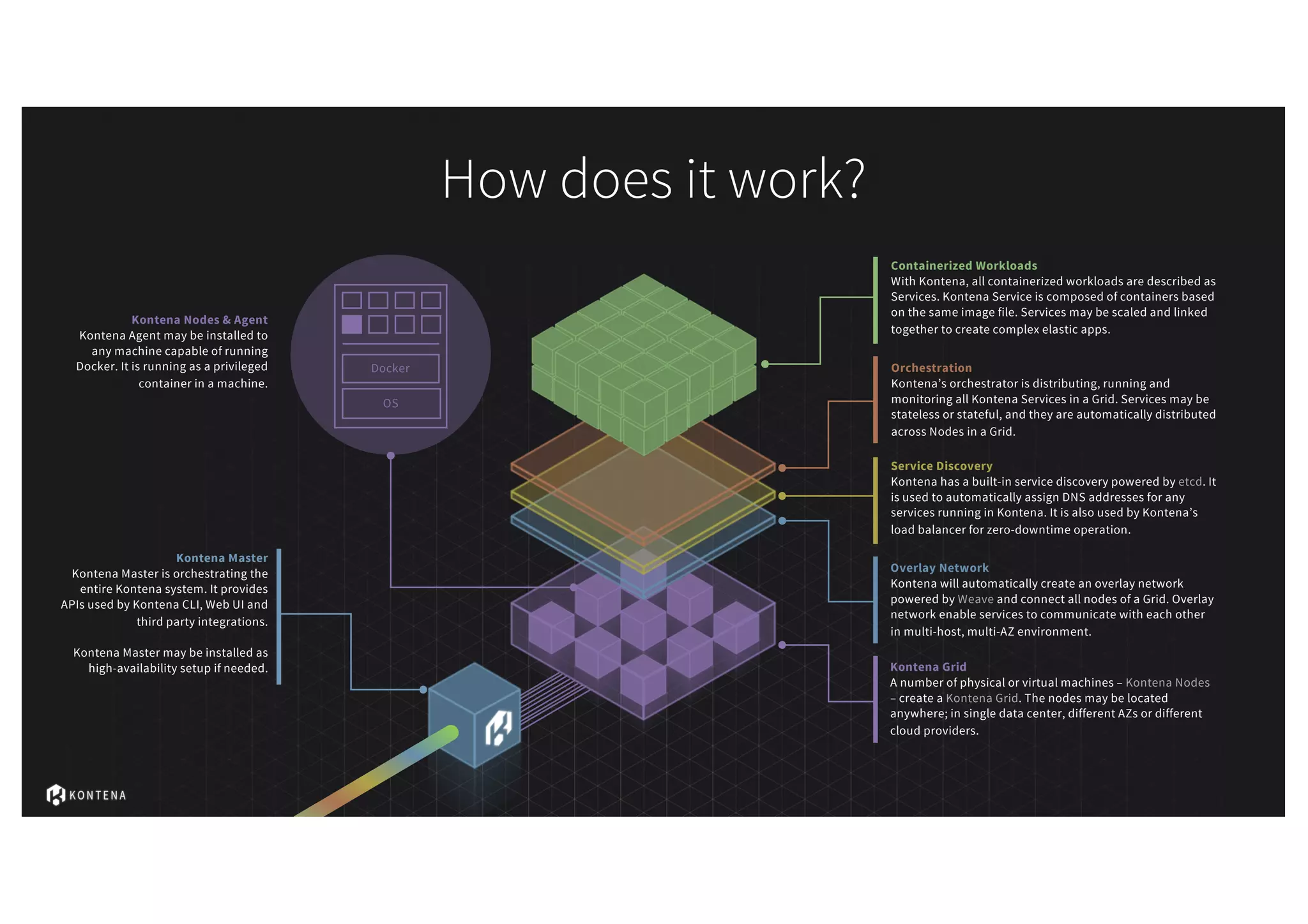 How does it work?
Kontena Grid
A number of physical or virtual machines – Kontena Nodes
– create a Kontena Grid. The nodes may be located
anywhere; in single data center, different AZs or different
cloud providers.
Overlay Network
Kontena will automatically create an overlay network
powered by Weave and connect all nodes of a Grid. Overlay
network enable services to communicate with each other
in multi-host, multi-AZ environment.
Service Discovery
Kontena has a built-in service discovery powered by etcd. It
is used to automatically assign DNS addresses for any
services running in Kontena. It is also used by Kontena’s
load balancer for zero-downtime operation.
Orchestration
Kontena’s orchestrator is distributing, running and
monitoring all Kontena Services in a Grid. Services may be
stateless or stateful, and they are automatically distributed
across Nodes in a Grid.
Containerized Workloads
With Kontena, all containerized workloads are described as
Services. Kontena Service is composed of containers based
on the same image file. Services may be scaled and linked
together to create complex elastic apps.
OS
Docker
Kontena Nodes & Agent
Kontena Agent may be installed to
any machine capable of running
Docker. It is running as a privileged
container in a machine.
Kontena Master
Kontena Master is orchestrating the
entire Kontena system. It provides
APIs used by Kontena CLI, Web UI and
third party integrations.
Kontena Master may be installed as
high-availability setup if needed.
 