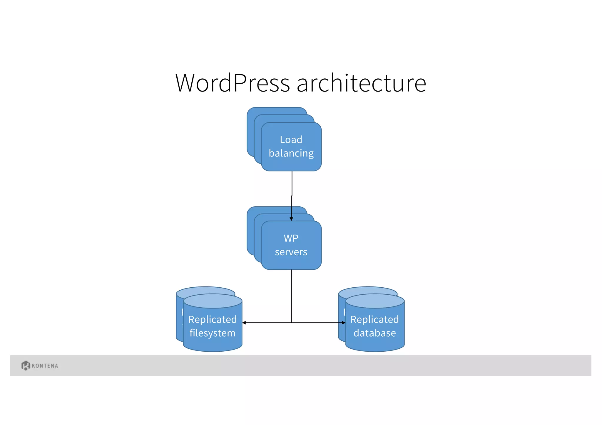 WordPress architecture
Load
balancing
Load
balancing
Load
balancing
Load
balancing
Load
balancing
WP
servers
Replicated
filesystem
Replicated
database
Replicated
database
Replicated
filesystem
 