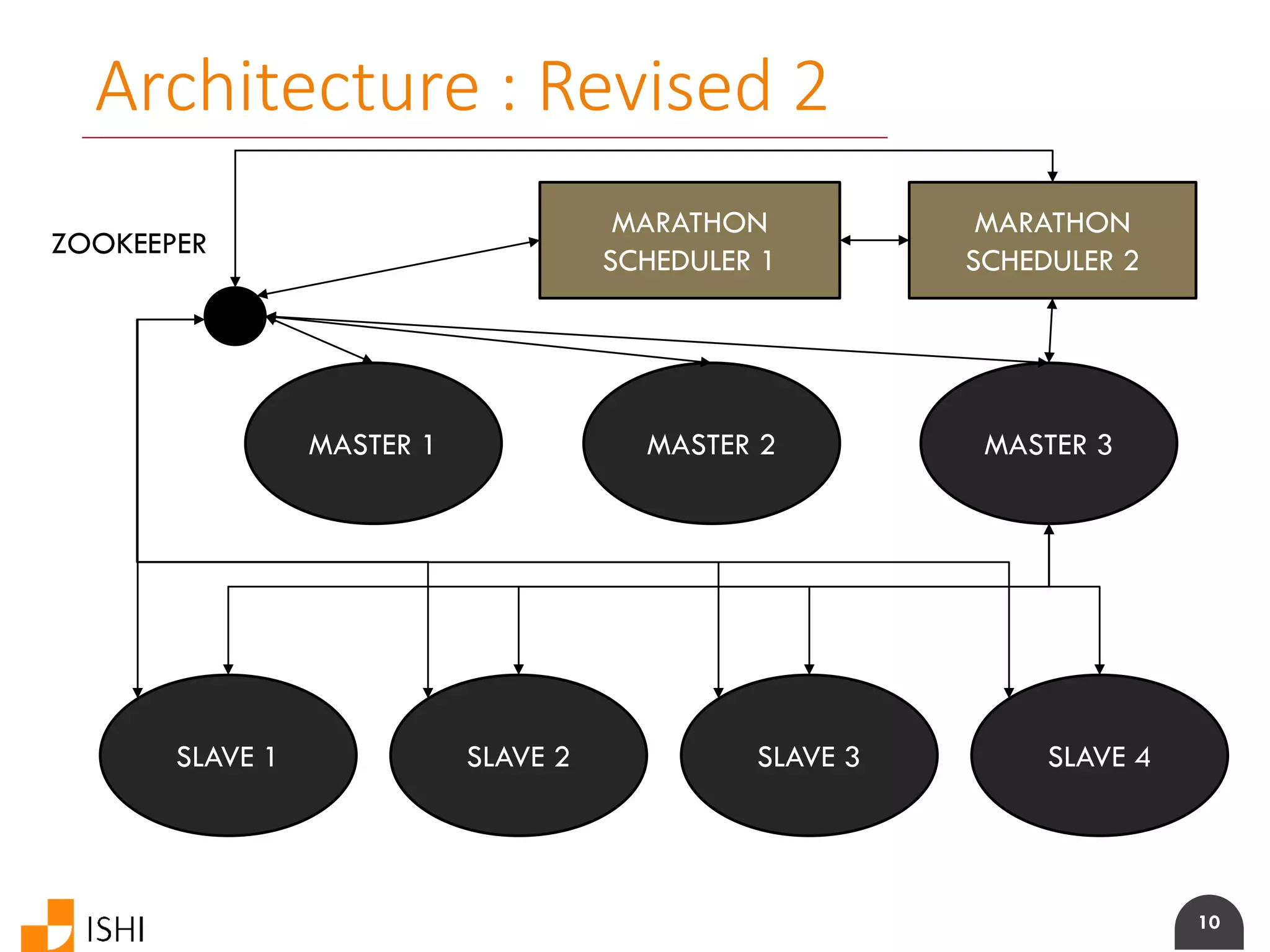 10
Architecture : Revised 2
MASTER 3
SLAVE 1 SLAVE 2 SLAVE 3 SLAVE 4
MASTER 1 MASTER 2
ZOOKEEPER
MARATHON
SCHEDULER 1
MARATHON
SCHEDULER 2
 